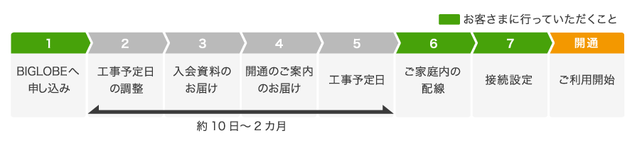 申し込みから工事まで流れ